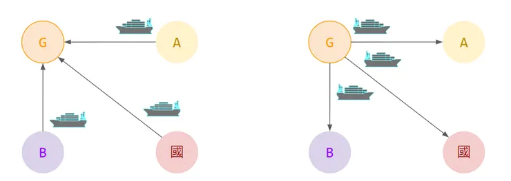 大家先用貨輪將花生運到G島，混和平分後再運回去