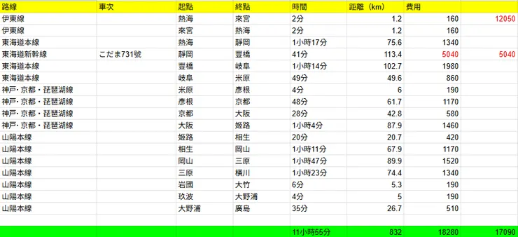 5天青春18數據整理。