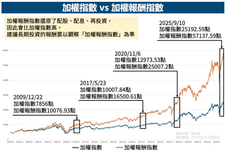 圖片來源：Mr.Market市場先生
