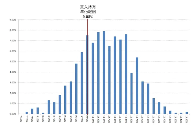 <以蒙地卡羅模擬分析擇時進出的績效分布>