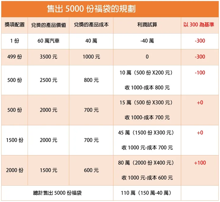 ▲圖片來源：「賣到缺貨的促銷勝經」& Betty's Jump Diary