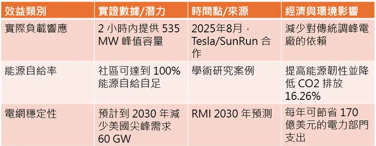 虛擬電廠 (VPP) 的關鍵效益