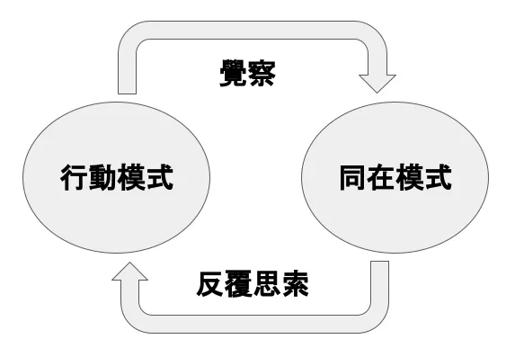 行動模式與同在模式的切換