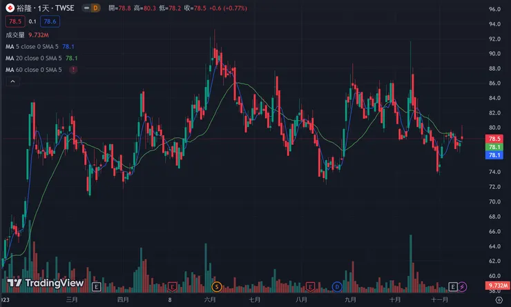 股價就...大區間盤整，動彈不得的感覺