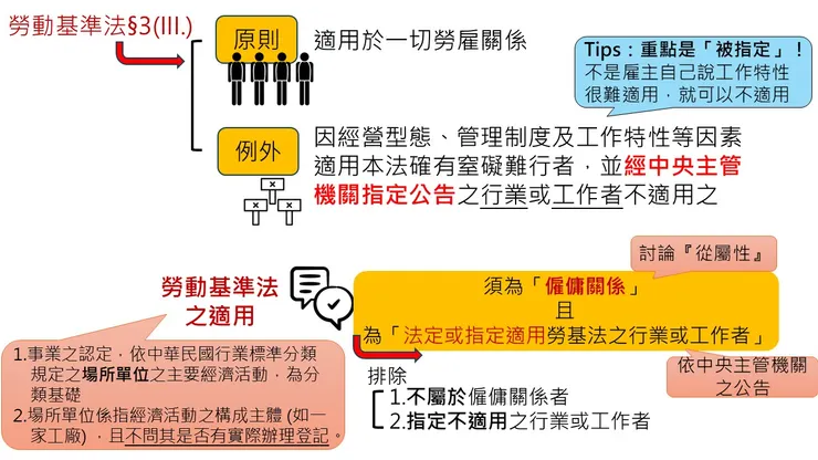 勞動基準法之適用概念一覽