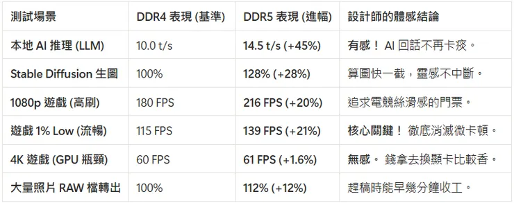 DDR5 vs DDR4