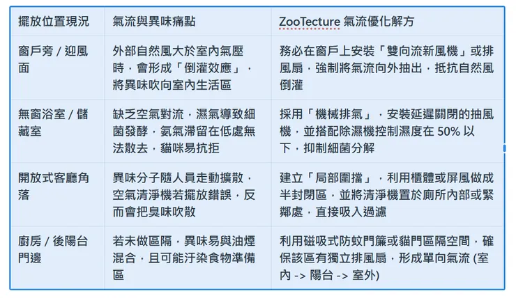 寵物廁所常見擺放位置與氣流優化策略   PetLogic