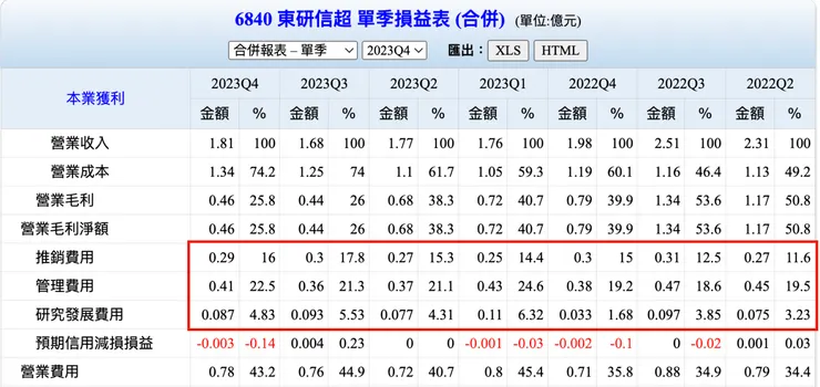 每季營業費用的絕對數字相去無幾