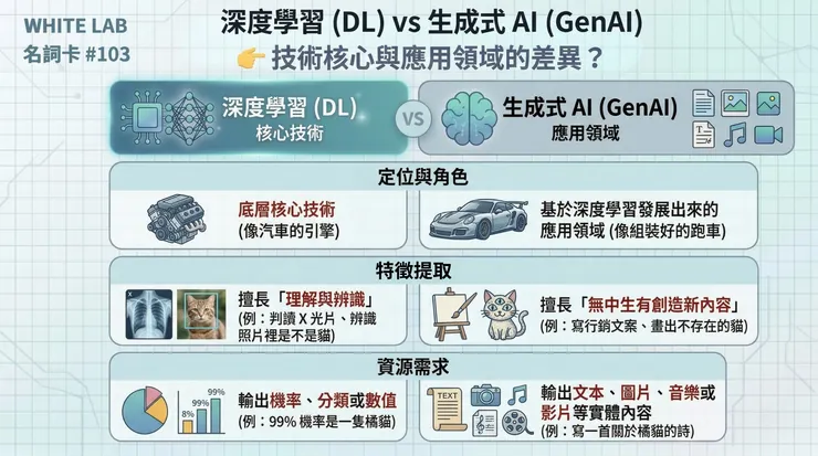 圖片來源：White-Lab 製作（AI 生成／Canva 設計）｜深度學習 DL vs 生成式 AI 差異圖