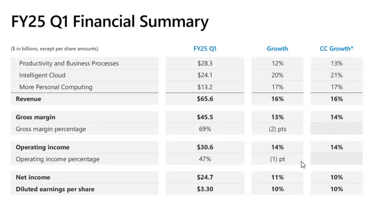 微軟主要的財務數字