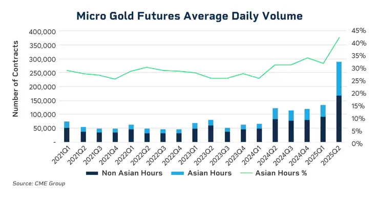 圖片引用：CME Group