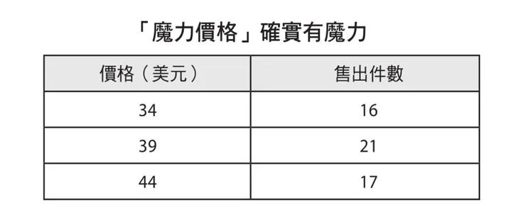 圖片來源:洞悉價格背後的心理戰