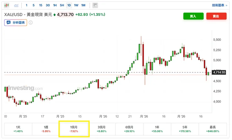引用investing.com 黃金/美元現貨走勢圖