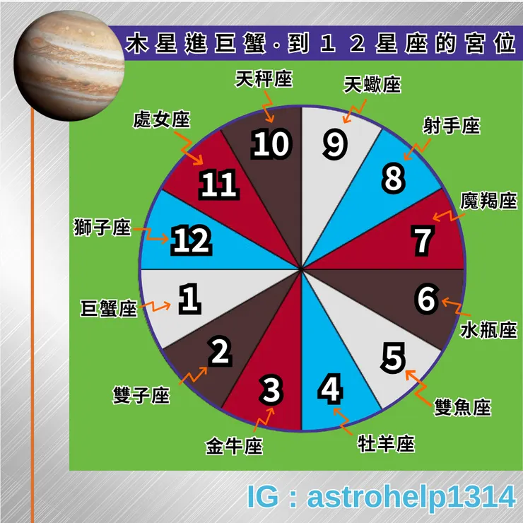 木星巨蟹對十二星座的影響