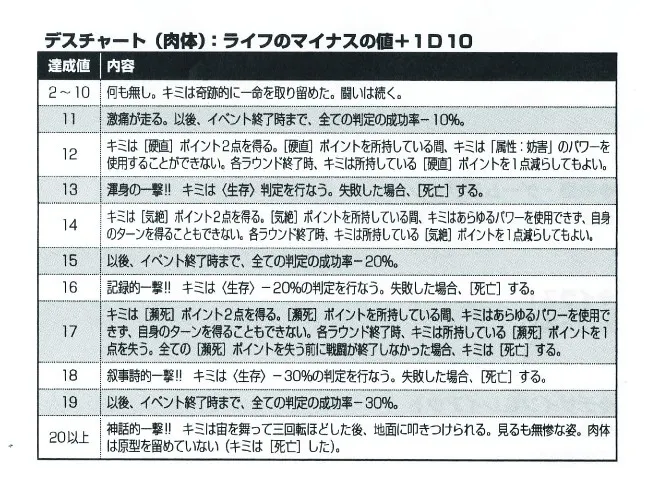 【生命】低於0以下的死亡判定表