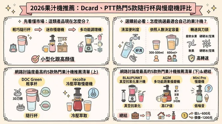2026果汁機推薦:Dcard、PTT熱門5款隨行杯與慢磨機評比,好洗不佔位首選 🍹