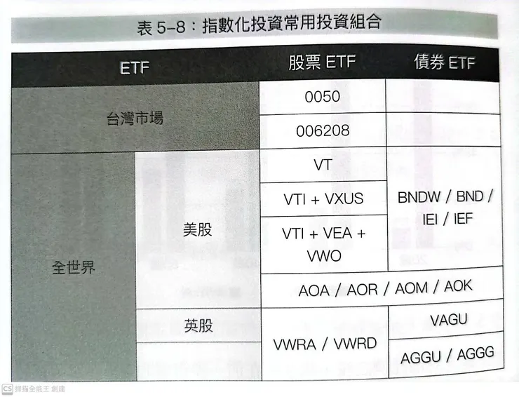 <一年投資5分鐘>
