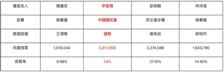 1996年總統大選總投票率76.04%／圖片來源：2024總統大選