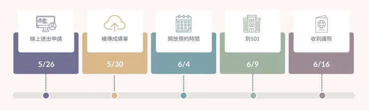 申請簽證流程(5/26前已申請expatrio大禮包(🤩可以使用我的邀請碼:muenl1)、收到錄取通知)