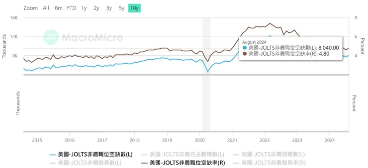 職位空缺數&空缺率較上月有所回升