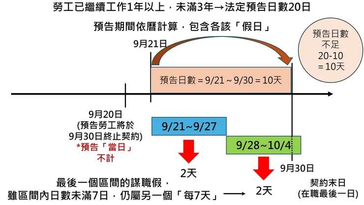 Case2：預告日數不足
