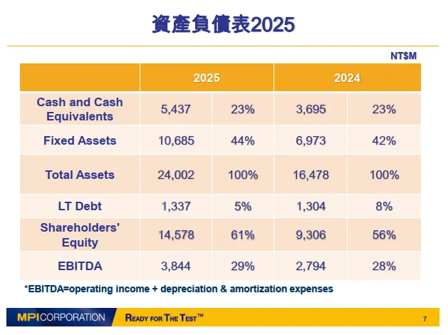 資料來源:2026.03法說會簡報