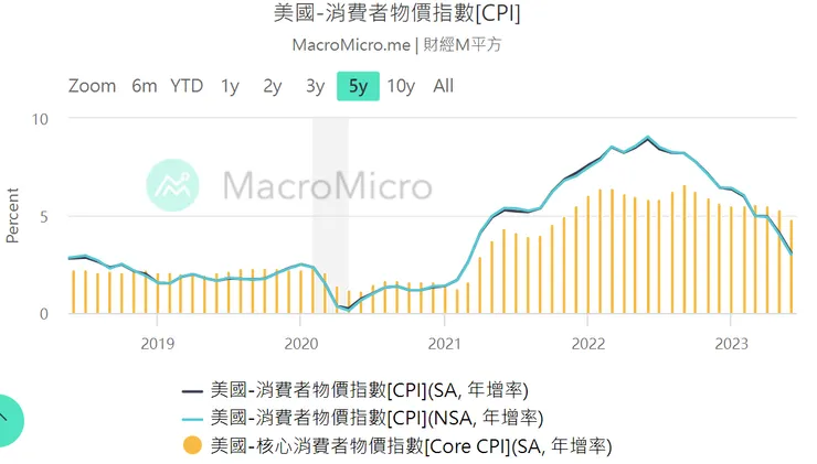 資料來源 ； 財經M平方  https://www.macromicro.me/collections/5/us-price-relative/10/cpi