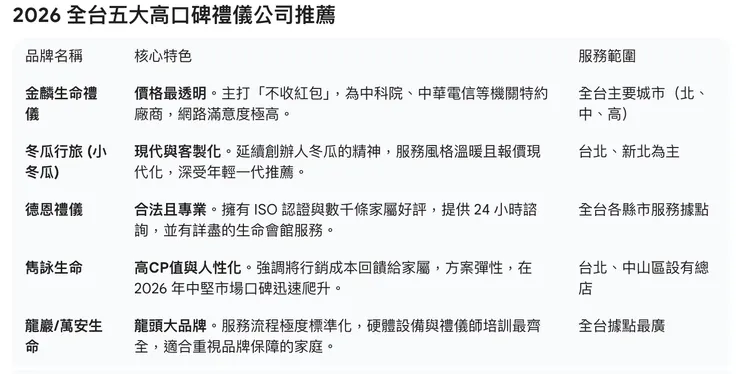 2026 全台五大高口碑禮儀公司推薦