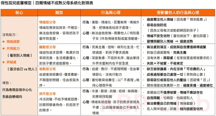 四種情緒不成熟的父母