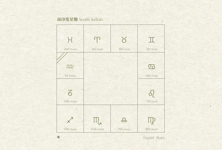 南印度星盤 South Indian Chart