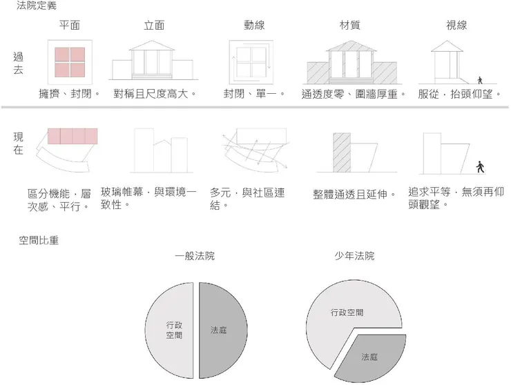 戴楷銜，2019，【Justice Hubs / Juvenile Court: Transparency、Community inclusion、Diversify service】對法院的理解與呈現