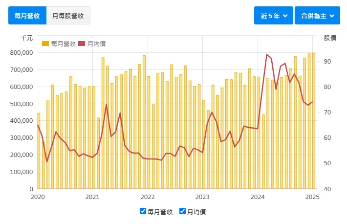 資料來源：財報狗