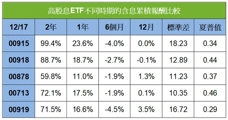 高股息ETF不同時期的含息累積報酬比較