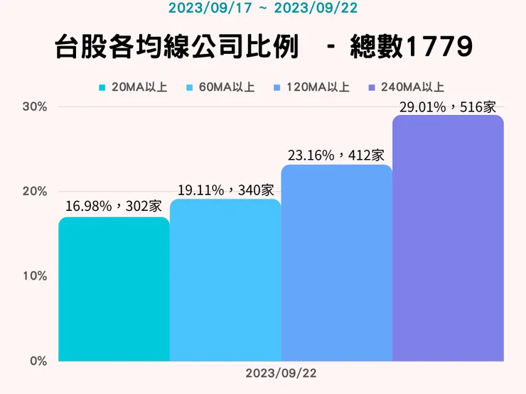 台股各均線公司比例