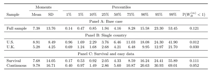 蒙地卡羅美國樣本與全樣本比較 Anarkulova, A., Cederburg, S., & O’Doherty, M. S. (2022)