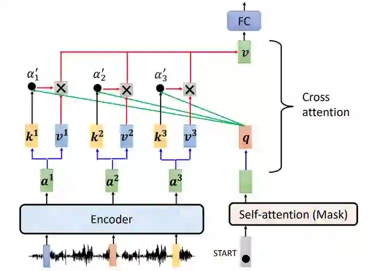 Transformer中的Encoder Decoder與Cross Attention介紹