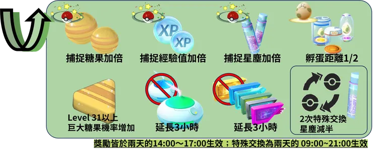 2024社群日大集合 獎勵加碼