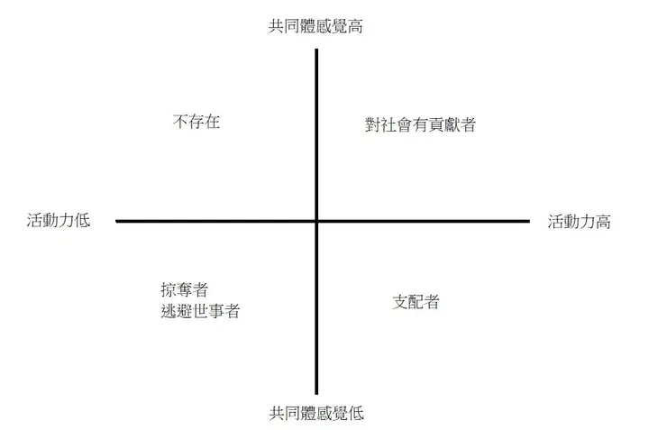 共同體感覺四大象限(來源:自製)
