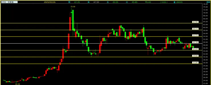 英業達(2356)周線走勢圖