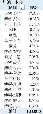 2024年3月台股比例