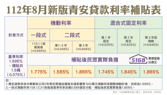 112年8月新版青安貸款利率補貼表。製表:5168實價登錄比價王、資料來源:財政部