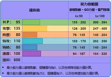太晶頭目種族值
