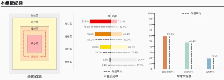 黃群上半季好球帶(圖片來源:野球革命)