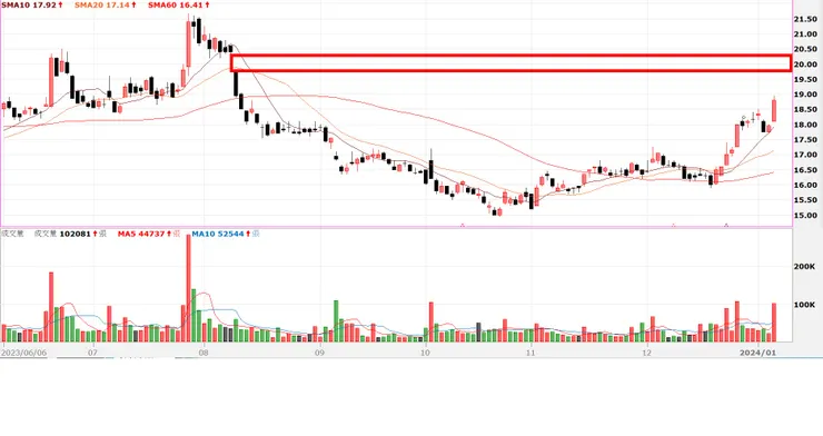 是否有機會往除息缺口?