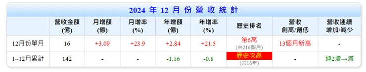 去年(2024)營收穩健，創歷史次高