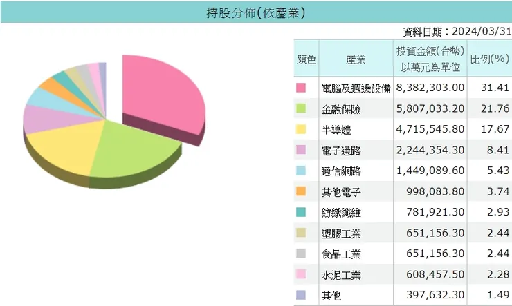 截圖自moneydj網站