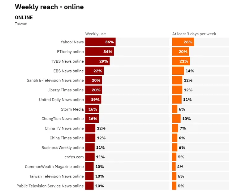 (網路媒體) 每週觸擊率
