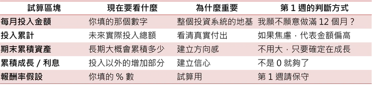 試算結果閱讀表