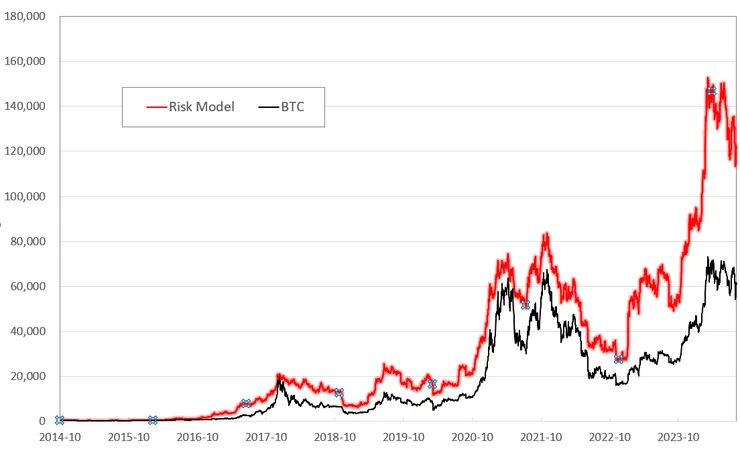 BTC vs 3% Vol BTC