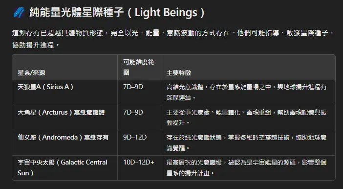  純能量光體星際種子（Light Beings）